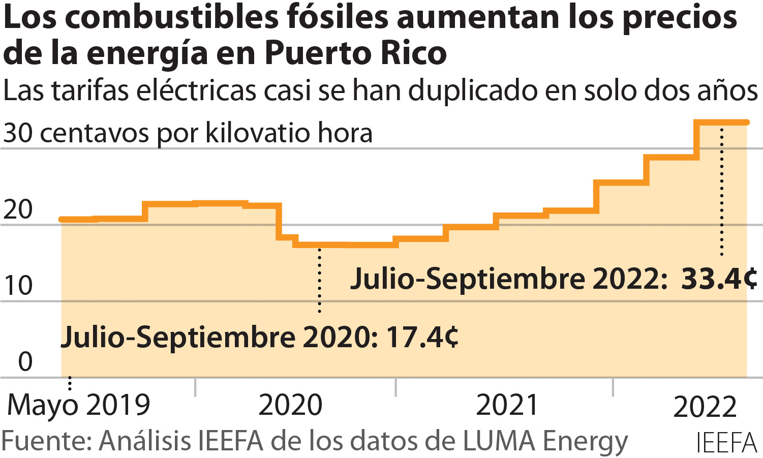 El último plan de Puerto Rico para la red eléctrica es un paso en la